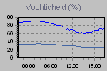 Humidity Graph Thumbnail