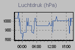 Pressure Graph Thumbnail