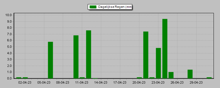 Noordwijk aan Zee weer
