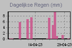 Daily Rain Graph Thumbnail