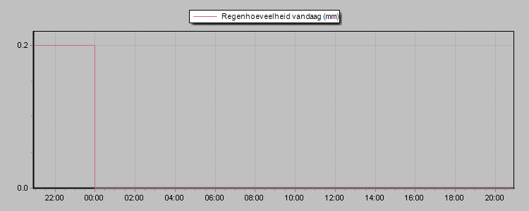 Noordwijk aan Zee weer