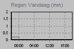 Rain Graph Thumbnail