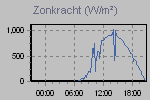 Today's Rainfall Graph Thumbnail