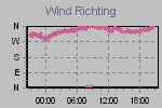 Wind Direction Thumbnail