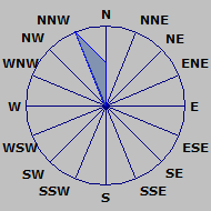 Wind Rose