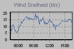 Wind Graph Thumbnail